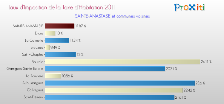 Taux d'imposition de la taxe d'habitation 2011 pour SAINTE-ANASTASIE et les communes proches Comparaison des taux d'imposition de la taxe d'habitation 2011 pour SAINTE-ANASTASIE et les communes voisines