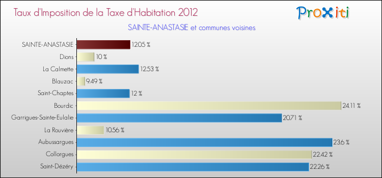 Taux d'imposition de la taxe d'habitation 2012 pour SAINTE-ANASTASIE et les communes proches Comparaison des taux d'imposition de la taxe d'habitation 2012 pour SAINTE-ANASTASIE et les communes voisines