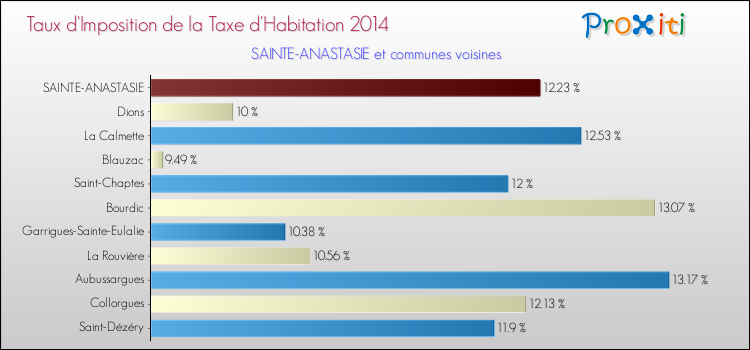 Taux d'imposition de la taxe d'habitation 2014 pour SAINTE-ANASTASIE et les communes proches Comparaison des taux d'imposition de la taxe d'habitation 2014 pour SAINTE-ANASTASIE et les communes voisines