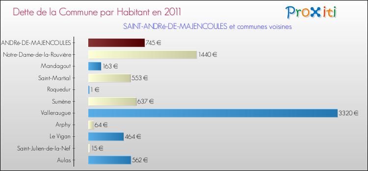 Dette par habitant de la commune en 2011 pour SAINT-ANDRé-DE-MAJENCOULES et les communes proches Comparaison de la dette par habitant de la commune en 2011 pour SAINT-ANDRé-DE-MAJENCOULES et les communes voisines