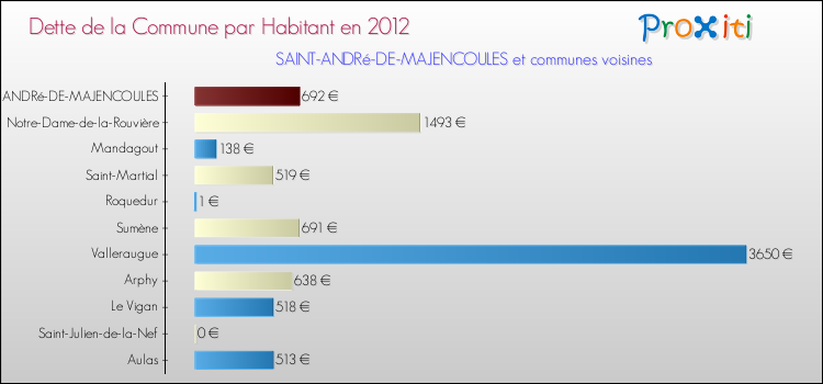 Dette par habitant de la commune en 2012 pour SAINT-ANDRé-DE-MAJENCOULES et les communes proches Comparaison de la dette par habitant de la commune en 2012 pour SAINT-ANDRé-DE-MAJENCOULES et les communes voisines