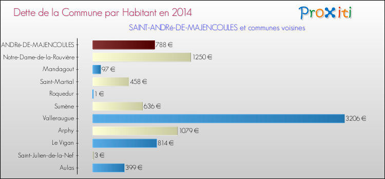 Dette par habitant de la commune en 2014 pour SAINT-ANDRé-DE-MAJENCOULES et les communes proches Comparaison de la dette par habitant de la commune en 2014 pour SAINT-ANDRé-DE-MAJENCOULES et les communes voisines