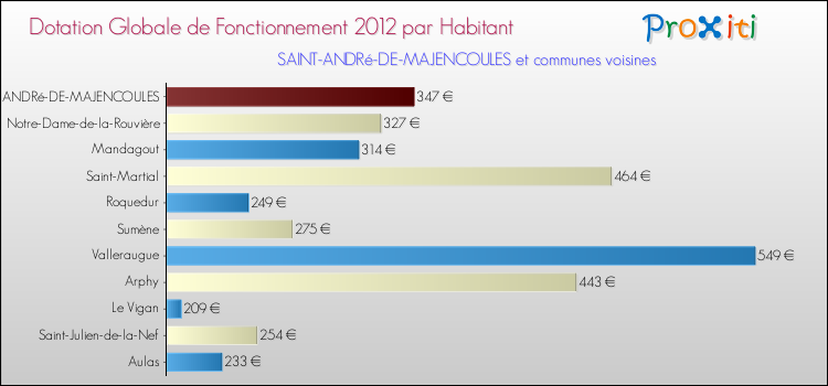 Montant des dotations globales de fonctionnement DGF par Habitant pour SAINT-ANDRé-DE-MAJENCOULES et les communes proches Comparaison des des dotations globales de fonctionnement DGF par habitant pour SAINT-ANDRé-DE-MAJENCOULES et les communes voisines