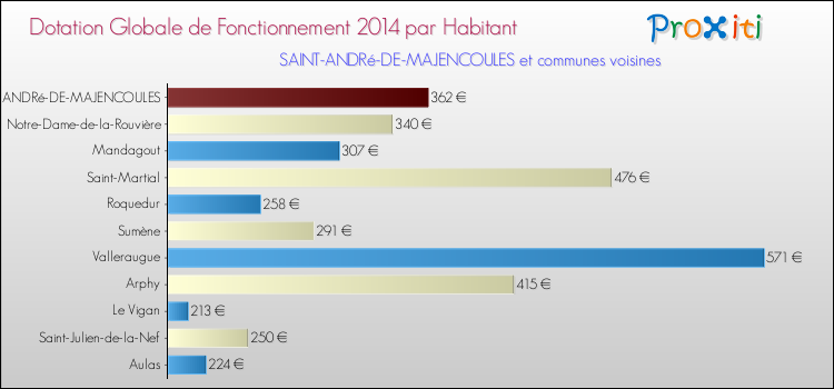 Montant des dotations globales de fonctionnement DGF par Habitant pour SAINT-ANDRé-DE-MAJENCOULES et les communes proches en 2014. Comparaison des des dotations globales de fonctionnement DGF par habitant pour SAINT-ANDRé-DE-MAJENCOULES et les communes voisines en 2014.
