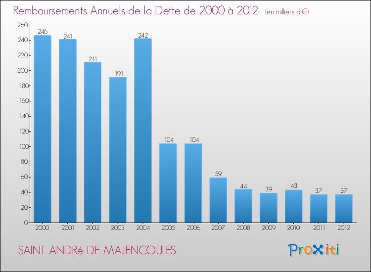 Evolution de l'annuité de la dette pour la commune de SAINT-ANDRé-DE-MAJENCOULES de 2000 à 2012 Annuités de la dette pour SAINT-ANDRé-DE-MAJENCOULES de 2000 à 2012
