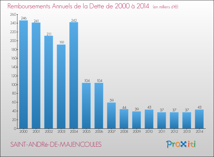 Evolution de l'annuité de la dette pour la commune de SAINT-ANDRé-DE-MAJENCOULES de 2000 à 2014 Annuités de la dette pour SAINT-ANDRé-DE-MAJENCOULES de 2000 à 2014