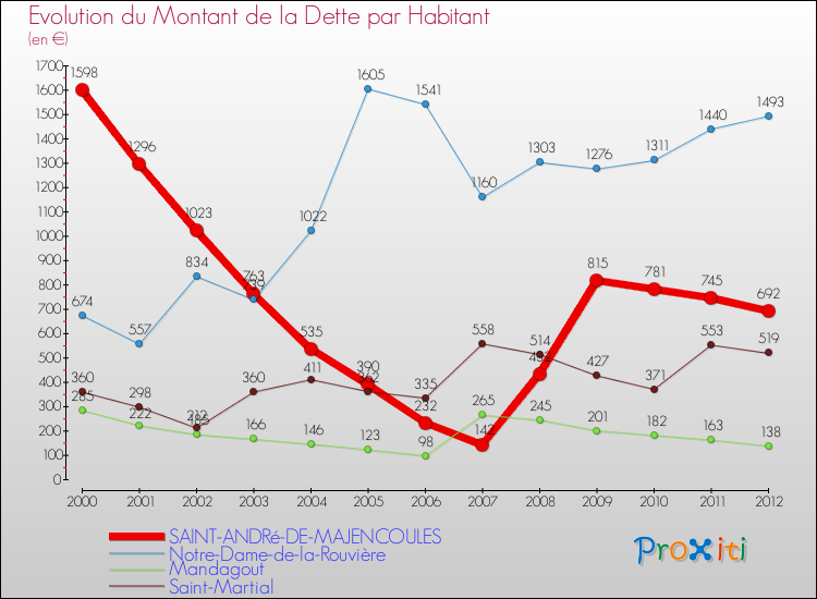 Evolution de la dette par habitant pour la commune de SAINT-ANDRé-DE-MAJENCOULES et les communes proches de 2000 à 2012 Comparaison de la dette par habitant pour SAINT-ANDRé-DE-MAJENCOULES et les communes voisines de 2000 à 2012