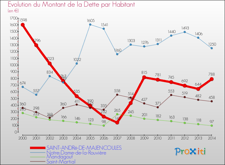 Evolution de la dette par habitant pour la commune de SAINT-ANDRé-DE-MAJENCOULES et les communes proches de 2000 à 2014 Comparaison de la dette par habitant pour SAINT-ANDRé-DE-MAJENCOULES et les communes voisines de 2000 à 2014