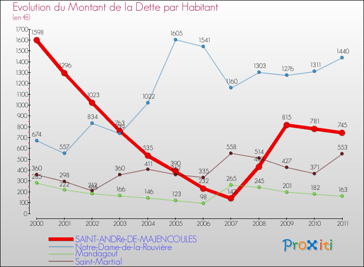 Evolution de la dette par habitant pour la commune de SAINT-ANDRé-DE-MAJENCOULES et les communes proches Comparaison de la dette par habitant pour SAINT-ANDRé-DE-MAJENCOULES et les communes voisines