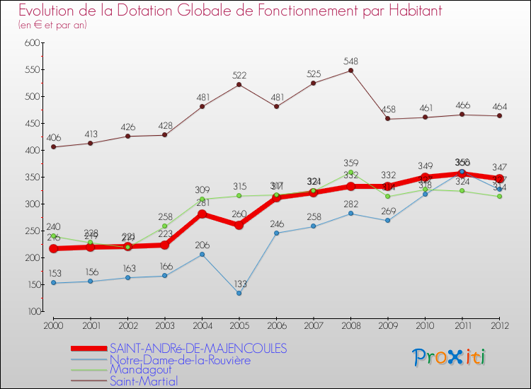 Evolution et montant de la dotation globale de fonctionnement par Habitant pour SAINT-ANDRé-DE-MAJENCOULES et les communes proches Comparaison des dotations globales de fonctionnement par habitant pour SAINT-ANDRé-DE-MAJENCOULES et les communes voisines