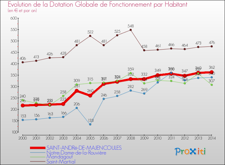 Evolution et montant de la dotation globale de fonctionnement par Habitant pour SAINT-ANDRé-DE-MAJENCOULES et les communes proches de 2000 à 2014. Comparaison des dotations globales de fonctionnement par habitant pour SAINT-ANDRé-DE-MAJENCOULES et les communes voisines de 2000 à 2014.