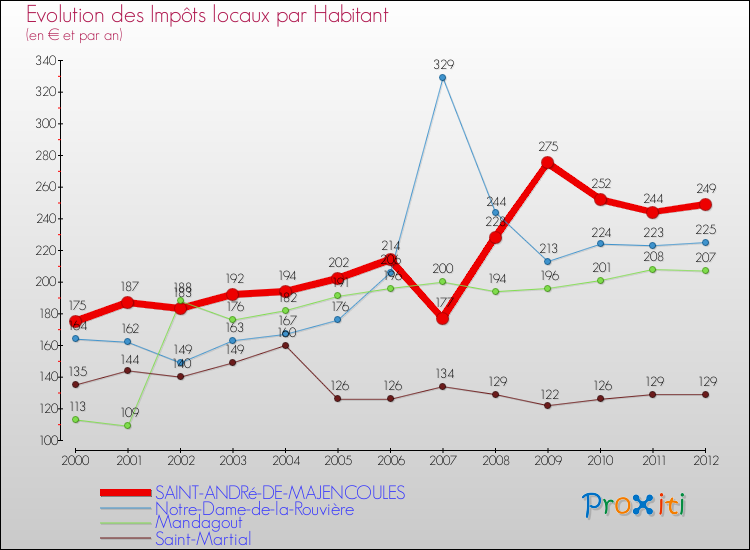 Evolution et montant des impôts locaux par Habitant pour SAINT-ANDRé-DE-MAJENCOULES et les communes proches Comparaison des impôts locaux par habitant pour SAINT-ANDRé-DE-MAJENCOULES et les communes voisines