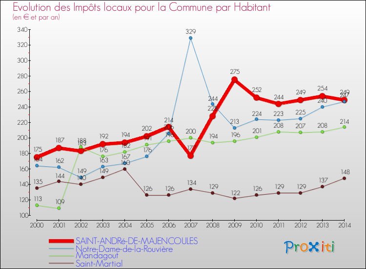 Evolution et montant des impôts locaux par Habitant pour SAINT-ANDRé-DE-MAJENCOULES et les communes proches de 2000 à 2014 Comparaison des impôts locaux par habitant pour SAINT-ANDRé-DE-MAJENCOULES et les communes voisines de 2000 à 2014
