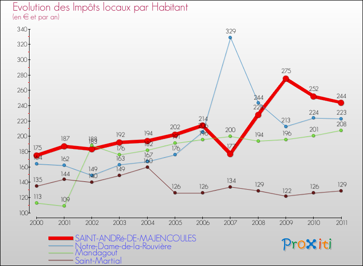 Evolution et montant des impôts locaux par Habitant pour SAINT-ANDRé-DE-MAJENCOULES et les communes proches Comparaison des impôts locaux par habitant pour SAINT-ANDRé-DE-MAJENCOULES et les communes voisines