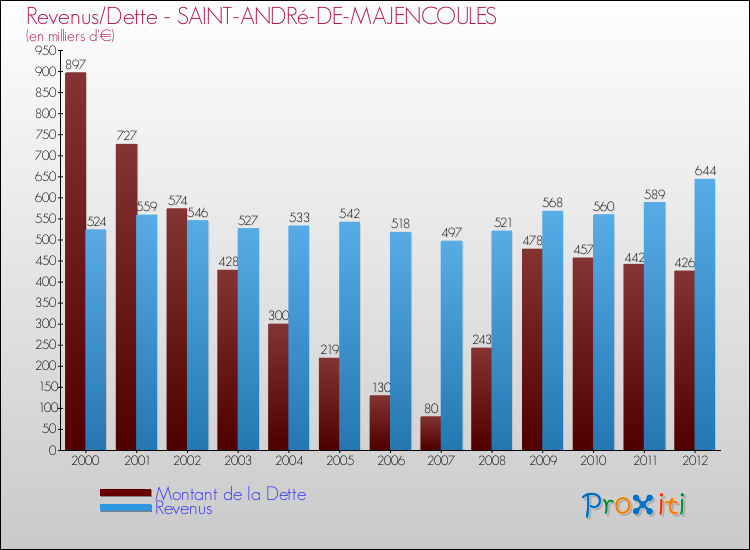 Evolution comparée de la dette et des revenus pour la commune de SAINT-ANDRé-DE-MAJENCOULES de 2000 à 2012 Comparaison de la dette et des revenus pour SAINT-ANDRé-DE-MAJENCOULES de 2000 à 2012