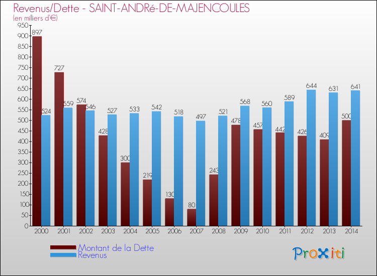 Evolution comparée de la dette et des revenus pour la commune de SAINT-ANDRé-DE-MAJENCOULES de 2000 à 2014 Comparaison de la dette et des revenus pour SAINT-ANDRé-DE-MAJENCOULES de 2000 à 2014