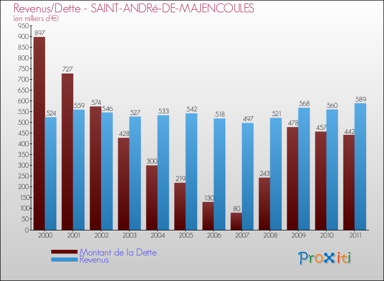 Evolution comparée de la dette et des revenus pour la commune de SAINT-ANDRé-DE-MAJENCOULES de 2000 à 2011 Comparaison de la dette et des revenus pour SAINT-ANDRé-DE-MAJENCOULES de 2000 à 2011
