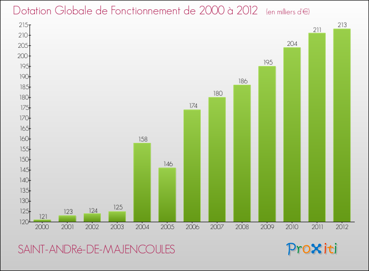 Evolution du montant de la Dotation Globale de Fonctionnement pour la commune de SAINT-ANDRé-DE-MAJENCOULES de 2000 à 2012 Evolution du montant de la Dotation Globale de Fonctionnement pour SAINT-ANDRé-DE-MAJENCOULES de 2000 à 2012