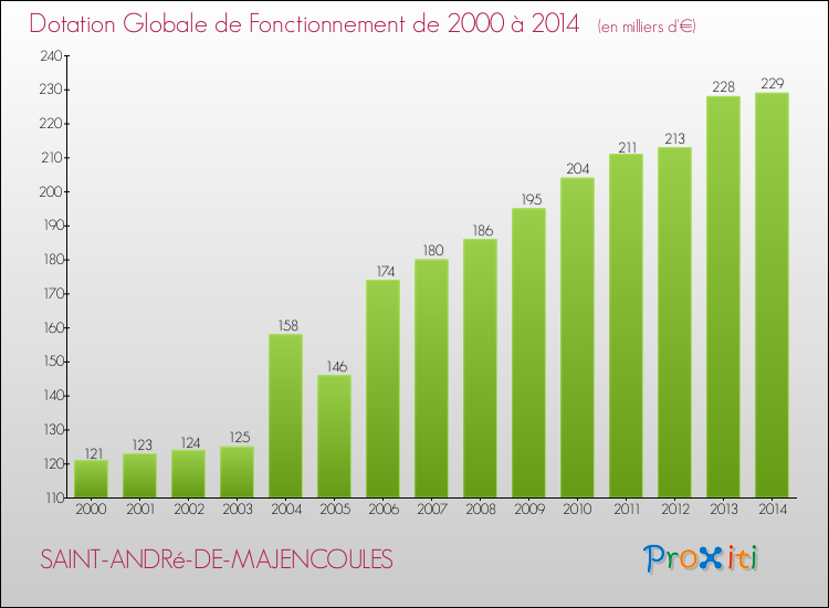 Evolution du montant de la Dotation Globale de Fonctionnement pour la commune de SAINT-ANDRé-DE-MAJENCOULES de 2000 à 2014 Evolution du montant de la Dotation Globale de Fonctionnement pour SAINT-ANDRé-DE-MAJENCOULES de 2000 à 2014
