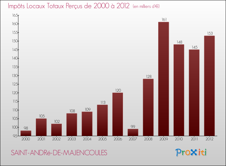 Evolution des Impôts Locaux pour la commune de SAINT-ANDRé-DE-MAJENCOULES de 2000 à 2012 Evolution des Impôts Locaux pour SAINT-ANDRé-DE-MAJENCOULES de 2000 à 2012