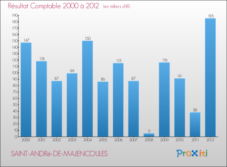 Evolution du résultat comptable pour la commune de SAINT-ANDRé-DE-MAJENCOULES de 2000 à 2012 Evolution du résultat comptable pour SAINT-ANDRé-DE-MAJENCOULES de 2000 à 2012