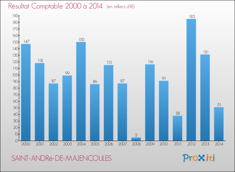 Evolution du résultat comptable pour la commune de SAINT-ANDRé-DE-MAJENCOULES de 2000 à 2014 Evolution du résultat comptable pour SAINT-ANDRé-DE-MAJENCOULES de 2000 à 2014