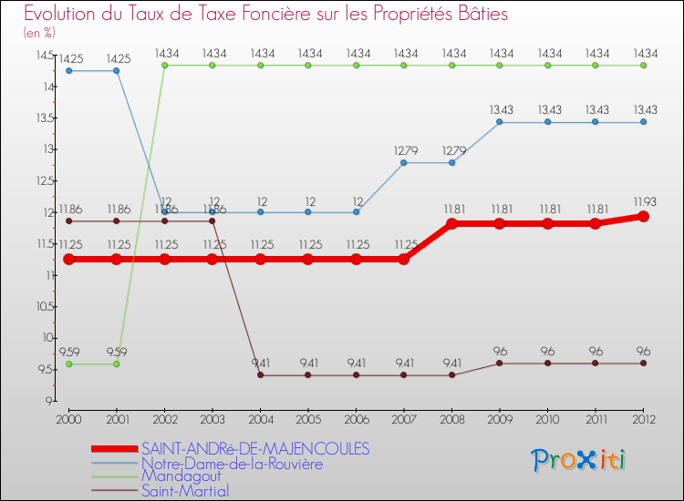 Evolution du taux de la taxe foncière sur le bati pour SAINT-ANDRé-DE-MAJENCOULES et les communes proches de 2000 à 2012 Comparaison des taux de taxe foncière sur le bati pour SAINT-ANDRé-DE-MAJENCOULES et les communes voisines de 2000 à 2012