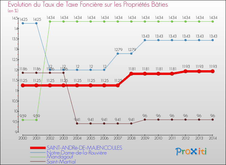 Evolution du taux de la taxe foncière sur le bati pour SAINT-ANDRé-DE-MAJENCOULES et les communes proches de 2000 à 2014 Comparaison des taux de taxe foncière sur le bati pour SAINT-ANDRé-DE-MAJENCOULES et les communes voisines de 2000 à 2014