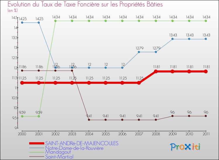 Evolution du taux de la taxe foncière sur le bati pour SAINT-ANDRé-DE-MAJENCOULES et les communes proches Comparaison des taux de taxe foncière sur le bati pour SAINT-ANDRé-DE-MAJENCOULES et les communes voisines