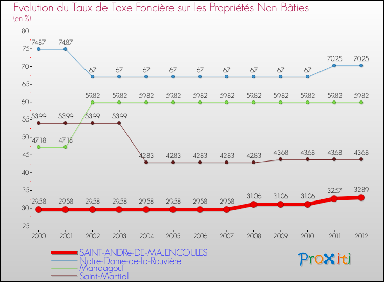 Evolution du taux de la taxe foncière sur les immeubles et terrains non batis pour SAINT-ANDRé-DE-MAJENCOULES et les communes proches de 2000 à 2012 Comparaison des taux de la taxe foncière sur les immeubles et terrains non batis pour SAINT-ANDRé-DE-MAJENCOULES et les communes voisines de 2000 à 2012