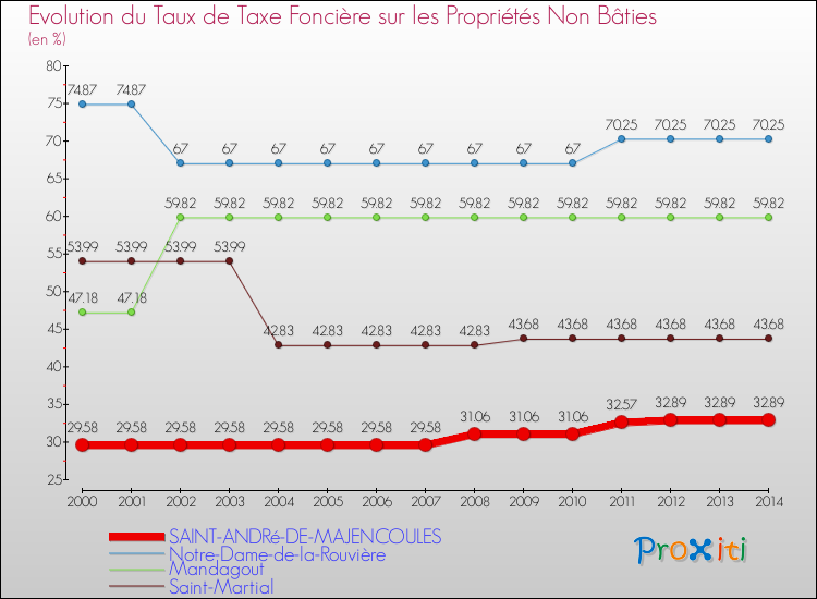 Evolution du taux de la taxe foncière sur les immeubles et terrains non batis pour SAINT-ANDRé-DE-MAJENCOULES et les communes proches de 2000 à 2014 Comparaison des taux de la taxe foncière sur les immeubles et terrains non batis pour SAINT-ANDRé-DE-MAJENCOULES et les communes voisines de 2000 à 2014