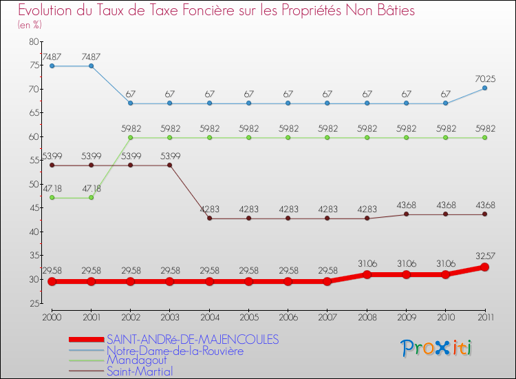 Evolution du taux de la taxe foncière sur les immeubles et terrains non batis pour SAINT-ANDRé-DE-MAJENCOULES et les communes proches Comparaison des taux de la taxe foncière sur les immeubles et terrains non batis pour SAINT-ANDRé-DE-MAJENCOULES et les communes voisines