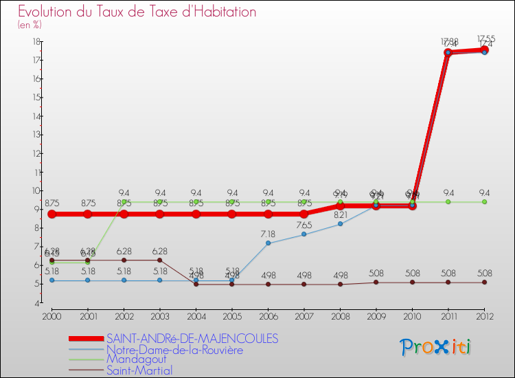 Evolution du taux de la taxe d'habitation pour SAINT-ANDRé-DE-MAJENCOULES et les communes proches Comparaison des taux de la taxe d'habitation pour SAINT-ANDRé-DE-MAJENCOULES et les communes voisines