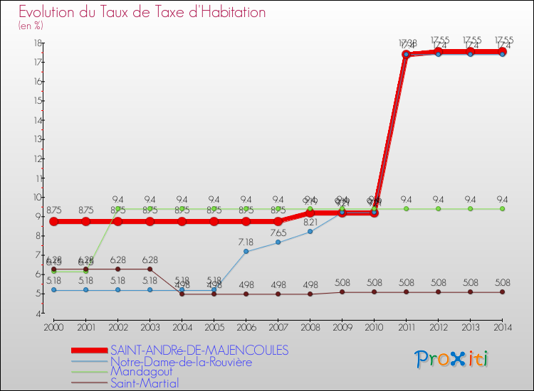 Evolution du taux de la taxe d'habitation pour SAINT-ANDRé-DE-MAJENCOULES et les communes proches de 2000 à 2014 Comparaison des taux de la taxe d'habitation pour SAINT-ANDRé-DE-MAJENCOULES et les communes voisines de 2000 à 2014