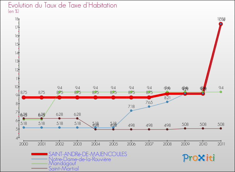 Evolution du taux de la taxe d'habitation pour SAINT-ANDRé-DE-MAJENCOULES et les communes proches Comparaison des taux de la taxe d'habitation pour SAINT-ANDRé-DE-MAJENCOULES et les communes voisines