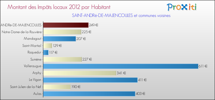 Montant des impôts locaux par Habitant pour SAINT-ANDRé-DE-MAJENCOULES et les communes proches Comparaison des impôts locaux par habitant pour SAINT-ANDRé-DE-MAJENCOULES et les communes voisines