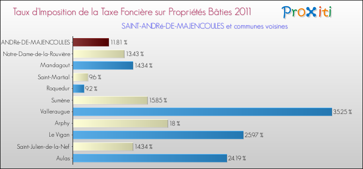 Taux d'imposition de la taxe foncière sur le bati 2011 pour SAINT-ANDRé-DE-MAJENCOULES et les communes proches Comparaison des taux d'imposition de la taxe foncière sur le bati 2011 pour SAINT-ANDRé-DE-MAJENCOULES et les communes voisines
