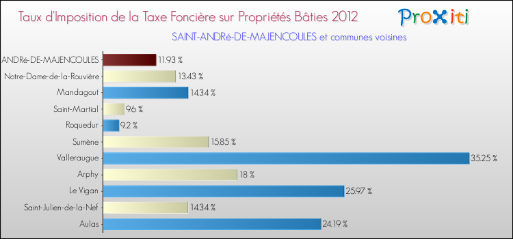 Taux d'imposition de la taxe foncière sur le bati 2012 pour SAINT-ANDRé-DE-MAJENCOULES et les communes proches Comparaison des taux d'imposition de la taxe foncière sur le bati 2012 pour SAINT-ANDRé-DE-MAJENCOULES et les communes voisines