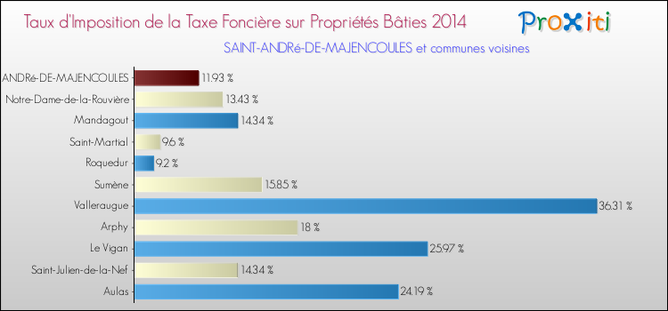 Taux d'imposition de la taxe foncière sur le bati 2014 pour SAINT-ANDRé-DE-MAJENCOULES et les communes proches Comparaison des taux d'imposition de la taxe foncière sur le bati 2014 pour SAINT-ANDRé-DE-MAJENCOULES et les communes voisines