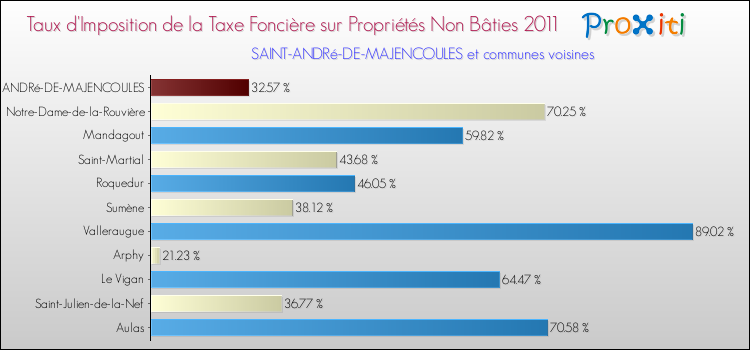 Taux d'imposition de la taxe foncière sur les immeubles et terrains non batis 2011 pour SAINT-ANDRé-DE-MAJENCOULES et les communes proches Comparaison des taux d'imposition de la taxe foncière sur les immeubles et terrains non batis 2011 pour SAINT-ANDRé-DE-MAJENCOULES et les communes voisines