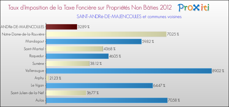 Taux d'imposition de la taxe foncière sur les immeubles et terrains non batis 2012 pour SAINT-ANDRé-DE-MAJENCOULES et les communes proches Comparaison des taux d'imposition de la taxe foncière sur les immeubles et terrains non batis 2012 pour SAINT-ANDRé-DE-MAJENCOULES et les communes voisines