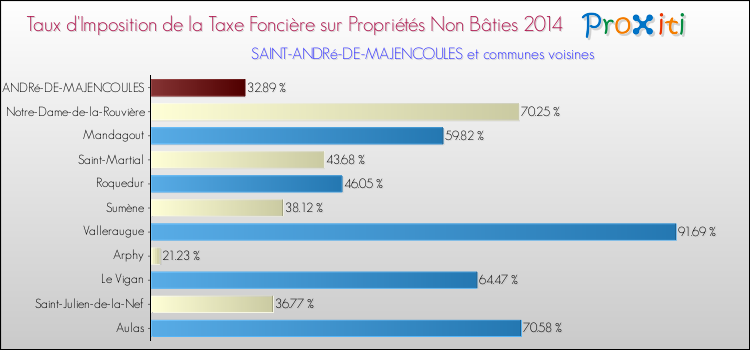 Taux d'imposition de la taxe foncière sur les immeubles et terrains non batis 2014 pour SAINT-ANDRé-DE-MAJENCOULES et les communes proches Comparaison des taux d'imposition de la taxe foncière sur les immeubles et terrains non batis 2014 pour SAINT-ANDRé-DE-MAJENCOULES et les communes voisines