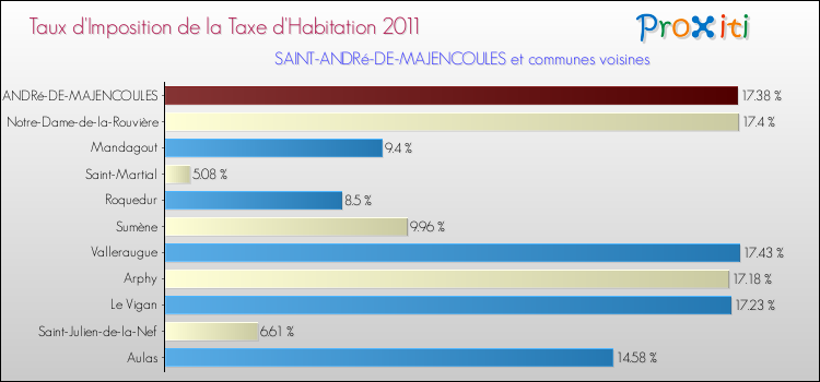 Taux d'imposition de la taxe d'habitation 2011 pour SAINT-ANDRé-DE-MAJENCOULES et les communes proches Comparaison des taux d'imposition de la taxe d'habitation 2011 pour SAINT-ANDRé-DE-MAJENCOULES et les communes voisines