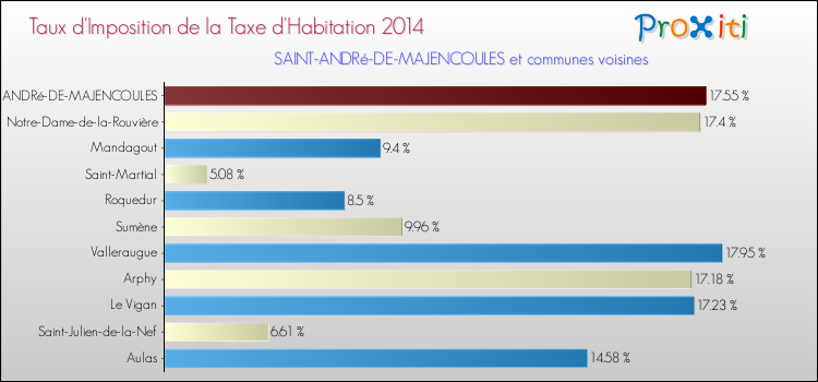 Taux d'imposition de la taxe d'habitation 2014 pour SAINT-ANDRé-DE-MAJENCOULES et les communes proches Comparaison des taux d'imposition de la taxe d'habitation 2014 pour SAINT-ANDRé-DE-MAJENCOULES et les communes voisines