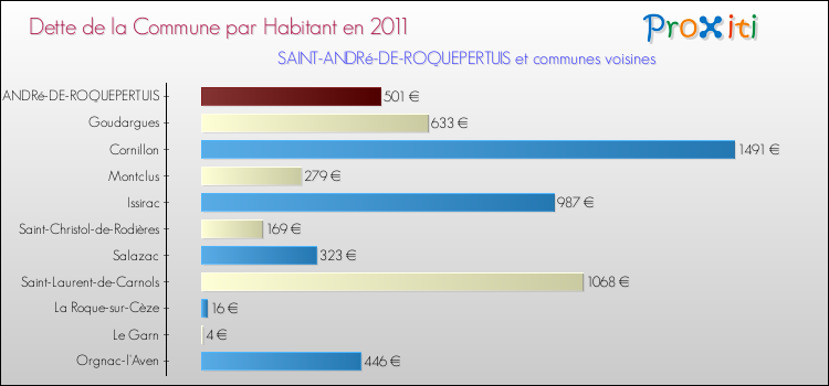 Dette par habitant de la commune en 2011 pour SAINT-ANDRé-DE-ROQUEPERTUIS et les communes proches Comparaison de la dette par habitant de la commune en 2011 pour SAINT-ANDRé-DE-ROQUEPERTUIS et les communes voisines