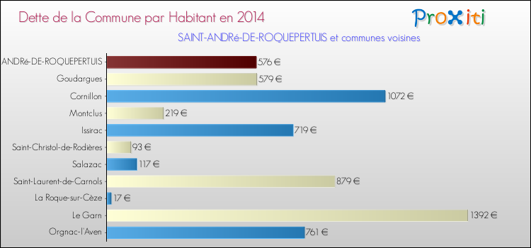 Dette par habitant de la commune en 2014 pour SAINT-ANDRé-DE-ROQUEPERTUIS et les communes proches Comparaison de la dette par habitant de la commune en 2014 pour SAINT-ANDRé-DE-ROQUEPERTUIS et les communes voisines