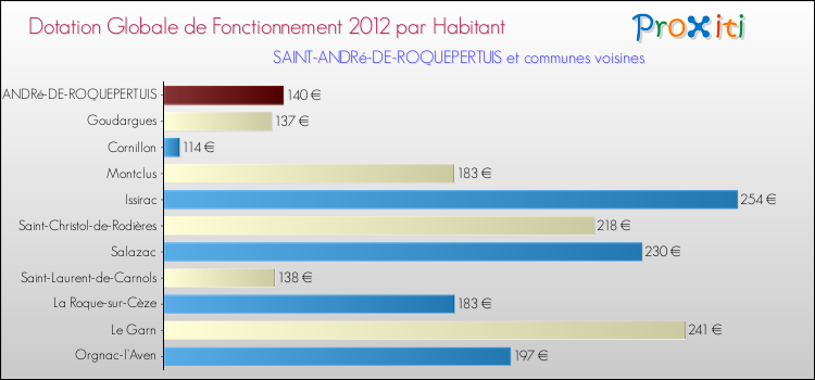 Montant des dotations globales de fonctionnement DGF par Habitant pour SAINT-ANDRé-DE-ROQUEPERTUIS et les communes proches Comparaison des des dotations globales de fonctionnement DGF par habitant pour SAINT-ANDRé-DE-ROQUEPERTUIS et les communes voisines