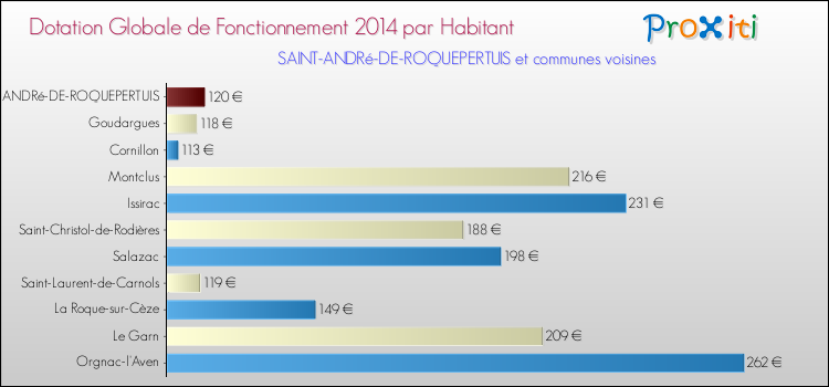Montant des dotations globales de fonctionnement DGF par Habitant pour SAINT-ANDRé-DE-ROQUEPERTUIS et les communes proches en 2014. Comparaison des des dotations globales de fonctionnement DGF par habitant pour SAINT-ANDRé-DE-ROQUEPERTUIS et les communes voisines en 2014.