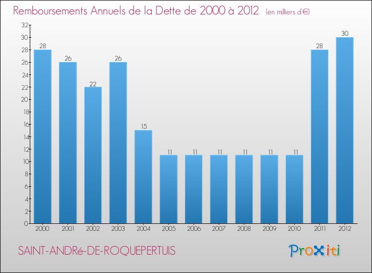 Evolution de l'annuité de la dette pour la commune de SAINT-ANDRé-DE-ROQUEPERTUIS de 2000 à 2012 Annuités de la dette pour SAINT-ANDRé-DE-ROQUEPERTUIS de 2000 à 2012