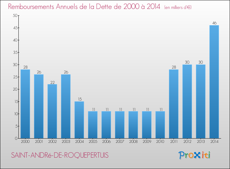 Evolution de l'annuité de la dette pour la commune de SAINT-ANDRé-DE-ROQUEPERTUIS de 2000 à 2014 Annuités de la dette pour SAINT-ANDRé-DE-ROQUEPERTUIS de 2000 à 2014
